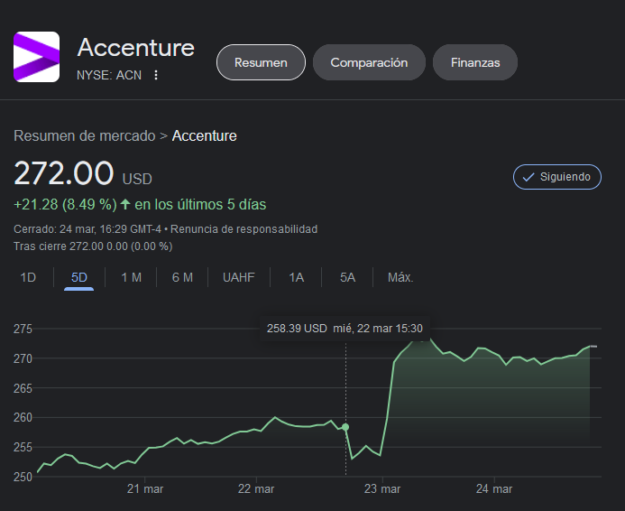 Accenture echa a 19.000 empleados, y el mercado reacciona de la peor manera posible